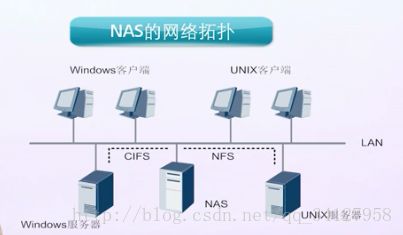 NAS存储技术详解 计算机系统服务的关键支撑