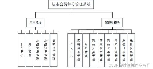 基于SSM框架的超市管理系统设计与实现