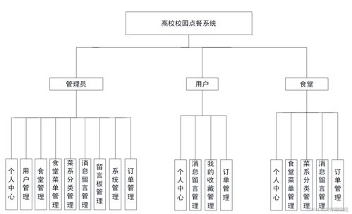 基于SpringBoot的餐厅点餐系统开题报告