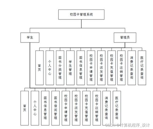基于Java SSM框架的校园卡管理系统设计与实现
