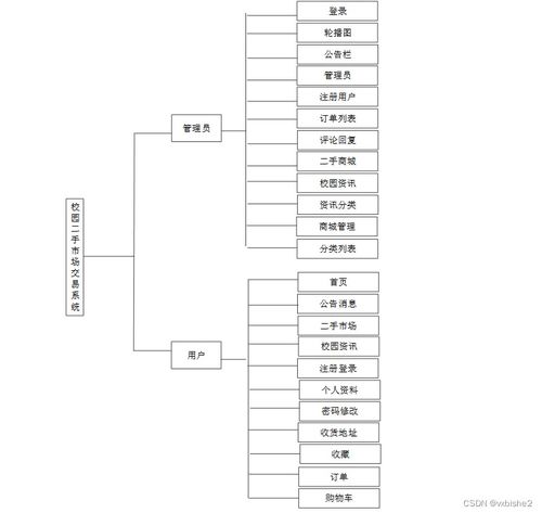 基于SpringBoot的校园二手市场交易系统设计与实现