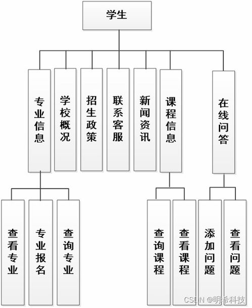 高校专业信息管理系统设计与实现 面向计算机系统服务的集成化解决方案