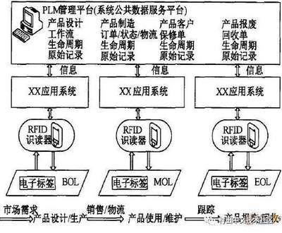 浅谈RFID技术在产品生命周期管理中的应用