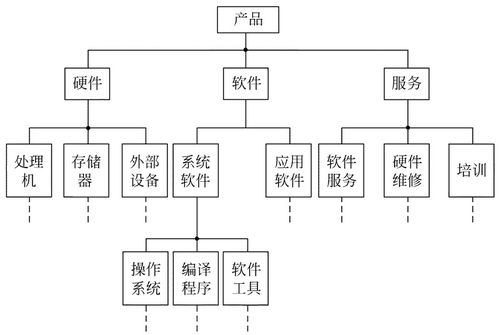 层次方框图、Warnier图与IPO图在计算机系统建模块中的